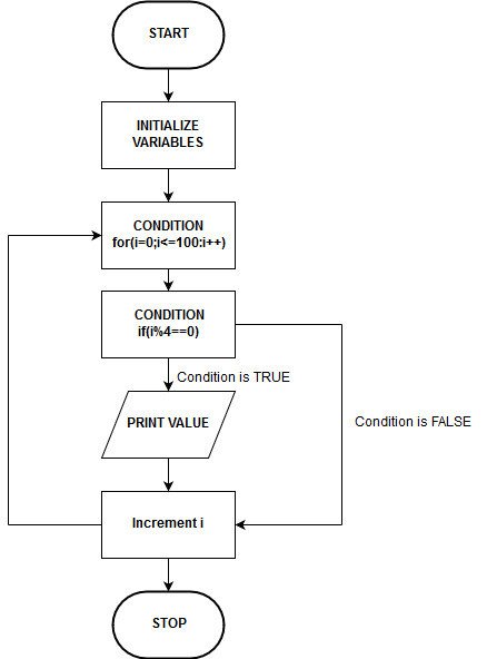 C For Loop - Learn Its Purpose With Flowchart, And Example - MPS
