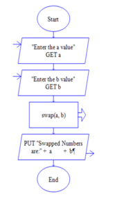 Flowchart For Swapping Two Values Using Functions In Python