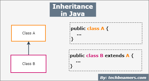 what is assignment inheritance in java