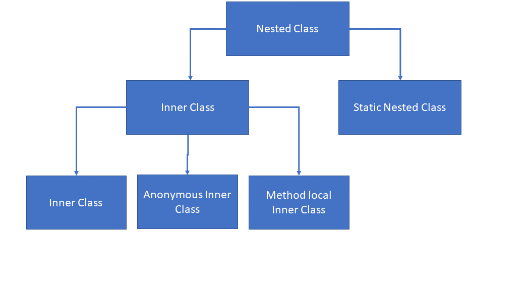 What Is Nested Class In Java With Example?