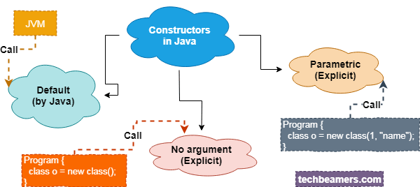 java constructor throws exception