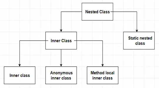 Java Nested Class Overview Explained With Examples Mps Sexiezpix Web Porn