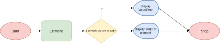 Python List Index Method | Python Exercises For Beginners