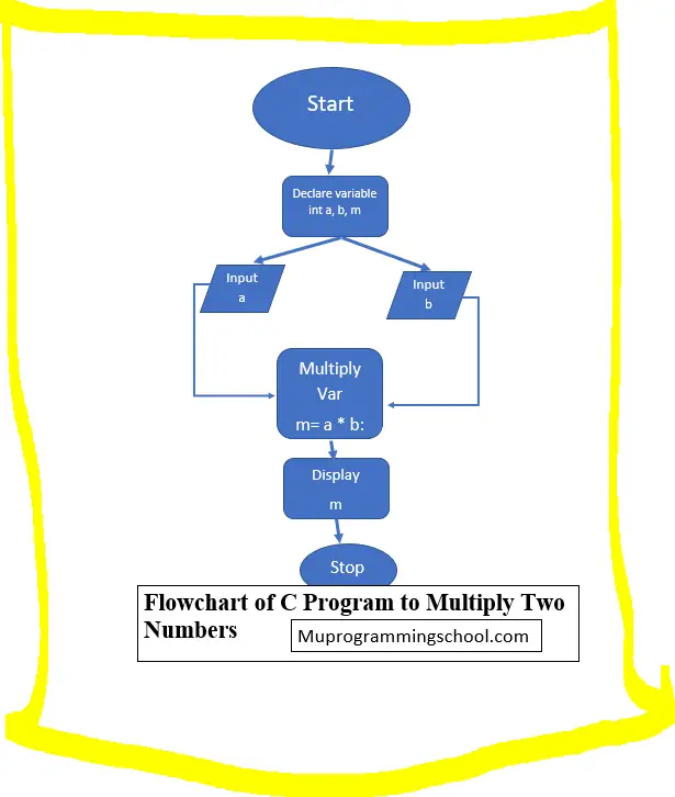 C Variables With Flowcharts And Examples | Flowchart of C Program to Multiply Two Numbers