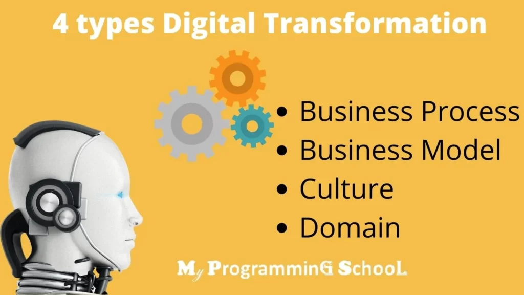 What are the types of digital transformation?
Business Process
Business Model 
Culture
Domain