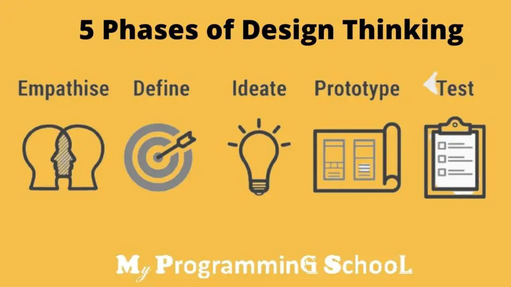 the 5 stages of design thinking or the 5 phases of design thinking