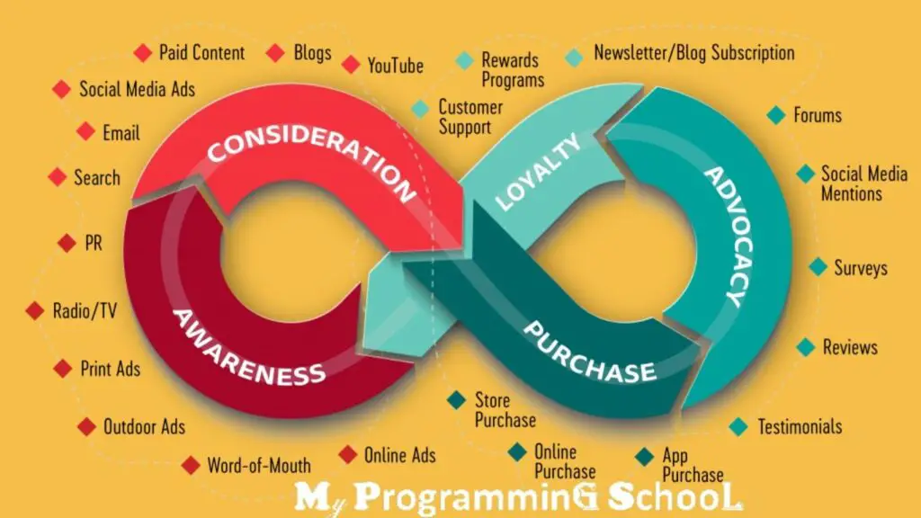 the 5 stages of the customer journey:
There are five stages to the customer journey: Awareness, Consideration, Advocacy, Purchase, and Loyalty.