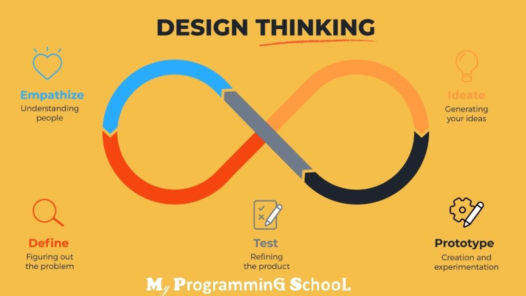 Principles Of Design Thinking is about creating solutions for human needs. It emphasizes that solutions to complex problems require not just logic but also creativity and imagination to be integrated into the process of designing a solution. Design thinking is a creative and human-centered approach to problem-solving which combines the best design tools with an empathy for people, and an understanding of business needs to create innovative ideas. 
