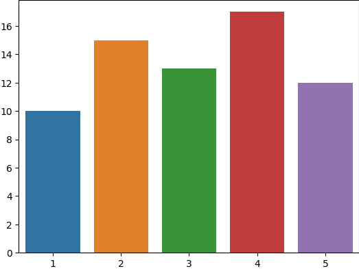 Bar Plot in Python Example 3