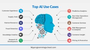 Where Ai Is Used? AI Use Cases